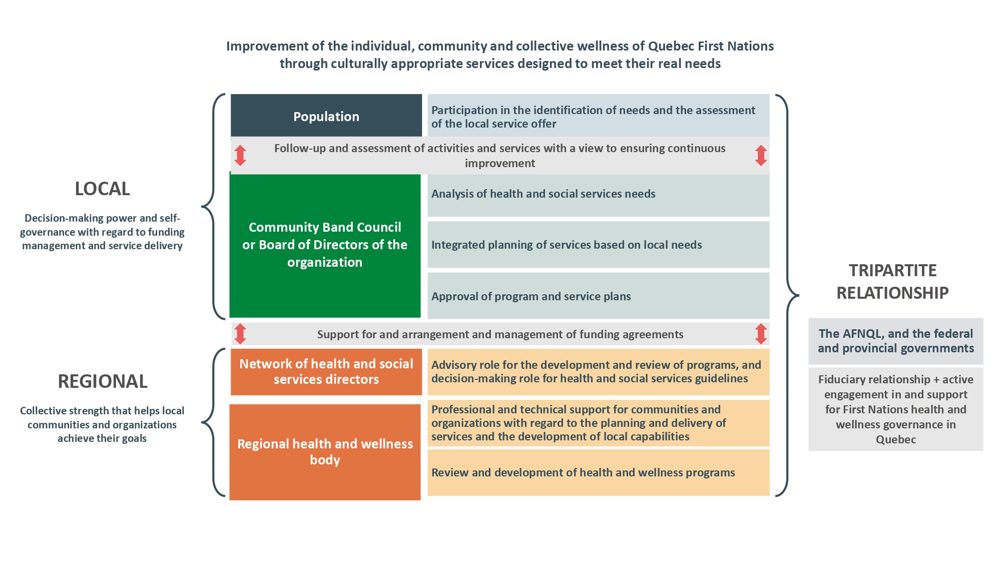 New health and wellness governance model​